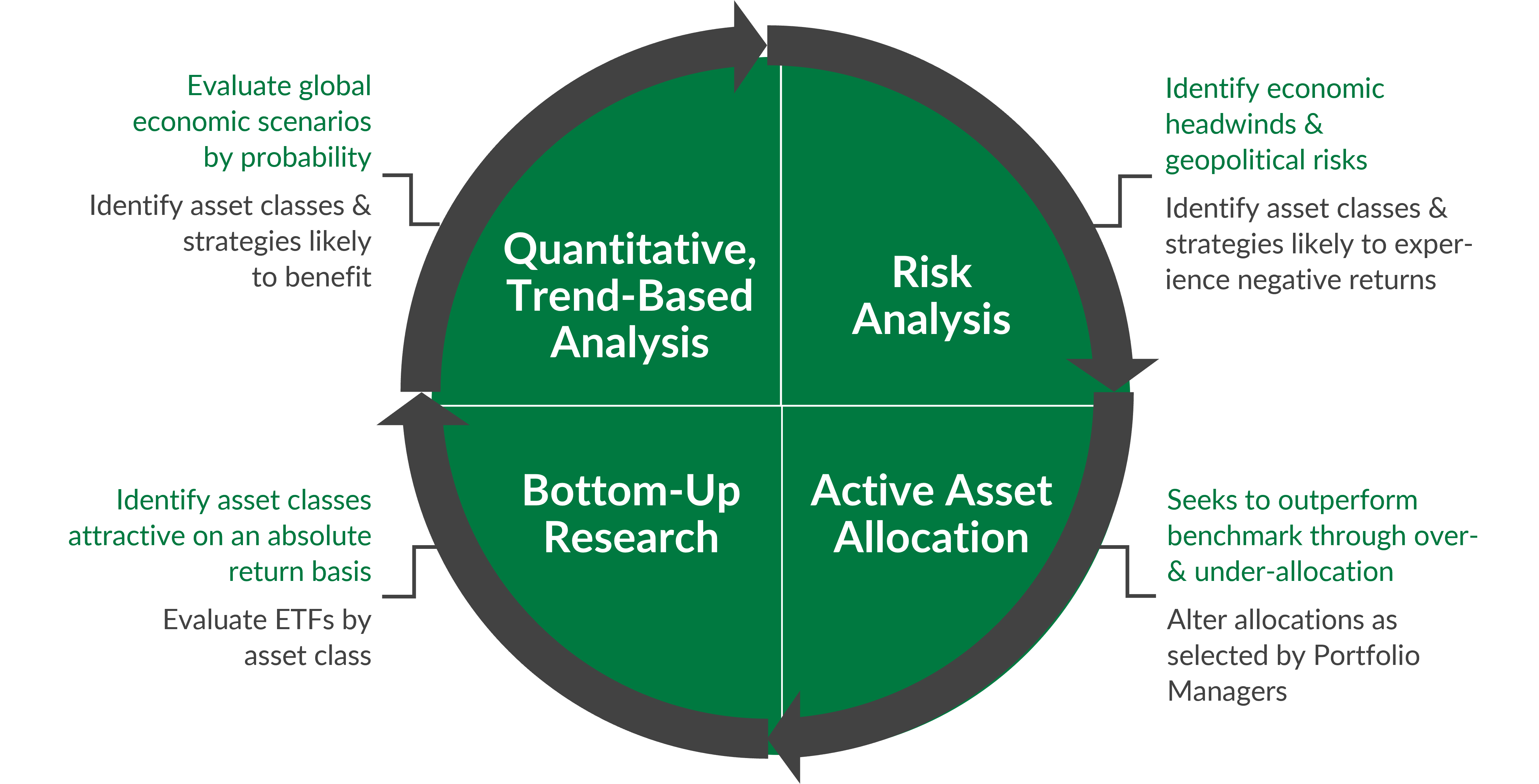 Investment Process